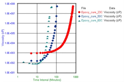 图3：三种不同温度下环氧树脂固结测试的粘度与时间数据